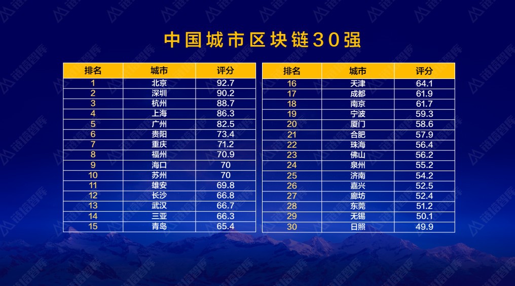  来源：链塔智库“中国区块链城市30强”榜单